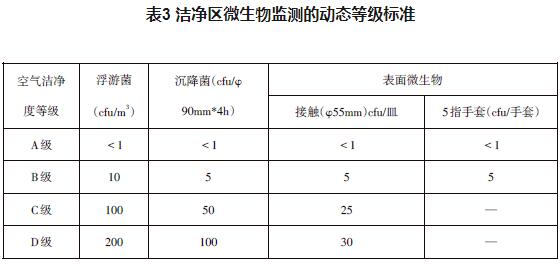 潔凈區(qū)微生物監(jiān)測的動態(tài)等級標(biāo)準(zhǔn)